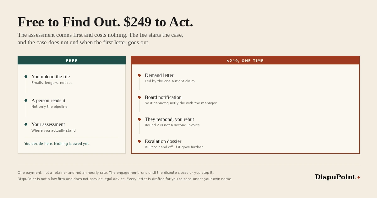 Two stages side by side. The free stage: you upload your file, a person reads it, and you receive an assessment, with nothing owed. The $249 stage: a demand letter, a board notification, rebuttal support when they respond, and an escalation dossier.